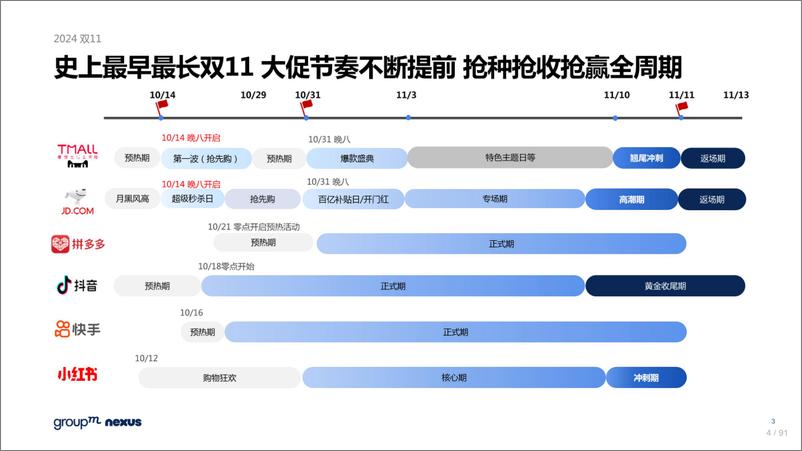 《2024年双十一全域营销洞察-群邑-91页》 - 第4页预览图