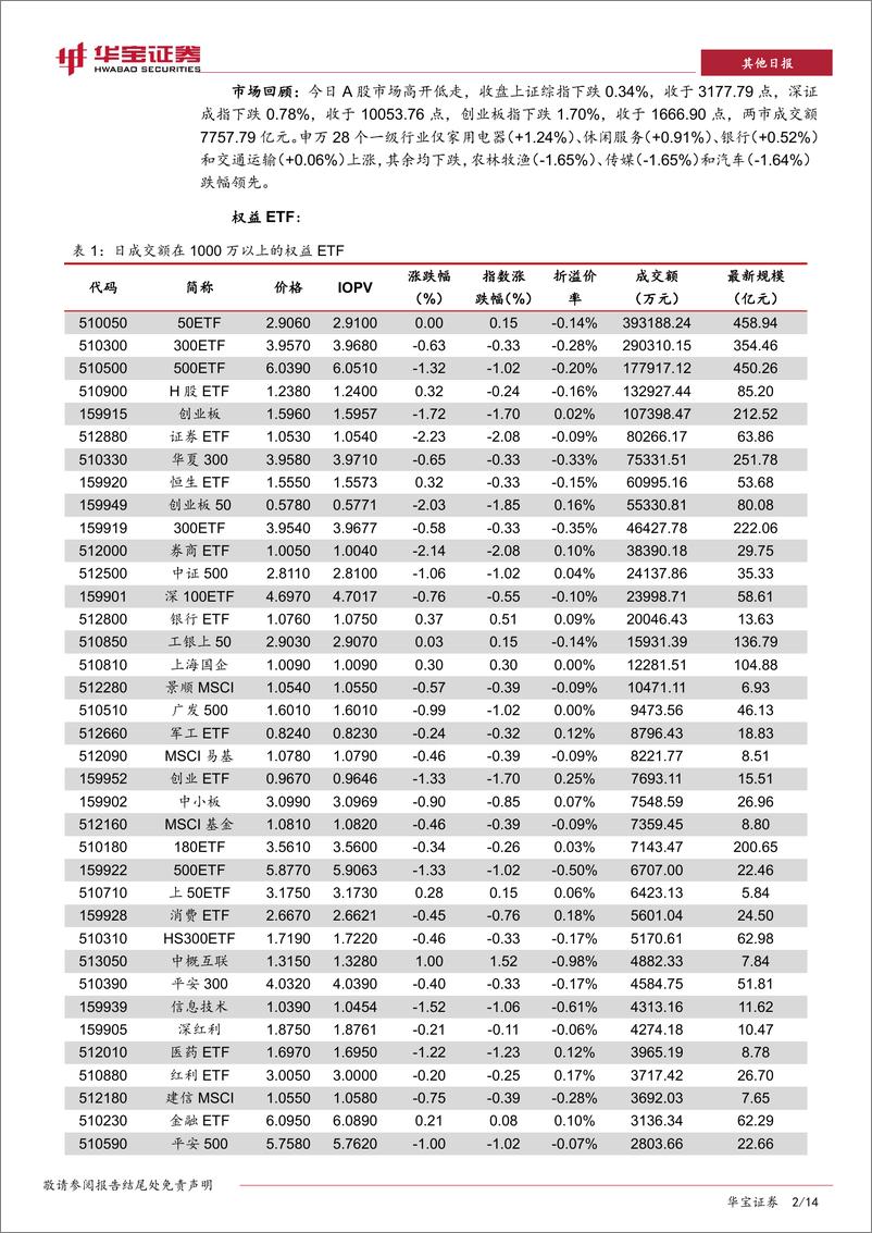 《ETP日报：权益ETP跌多涨少，上周权益ETF份额净增-20190415-华宝证券-14页》 - 第3页预览图