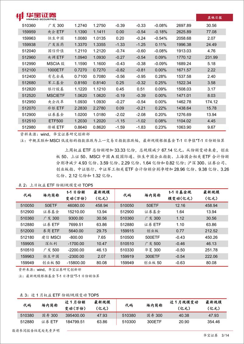 《ETP日报：权益ETP跌多涨少，上周权益ETF份额净增-20190415-华宝证券-14页》 - 第4页预览图