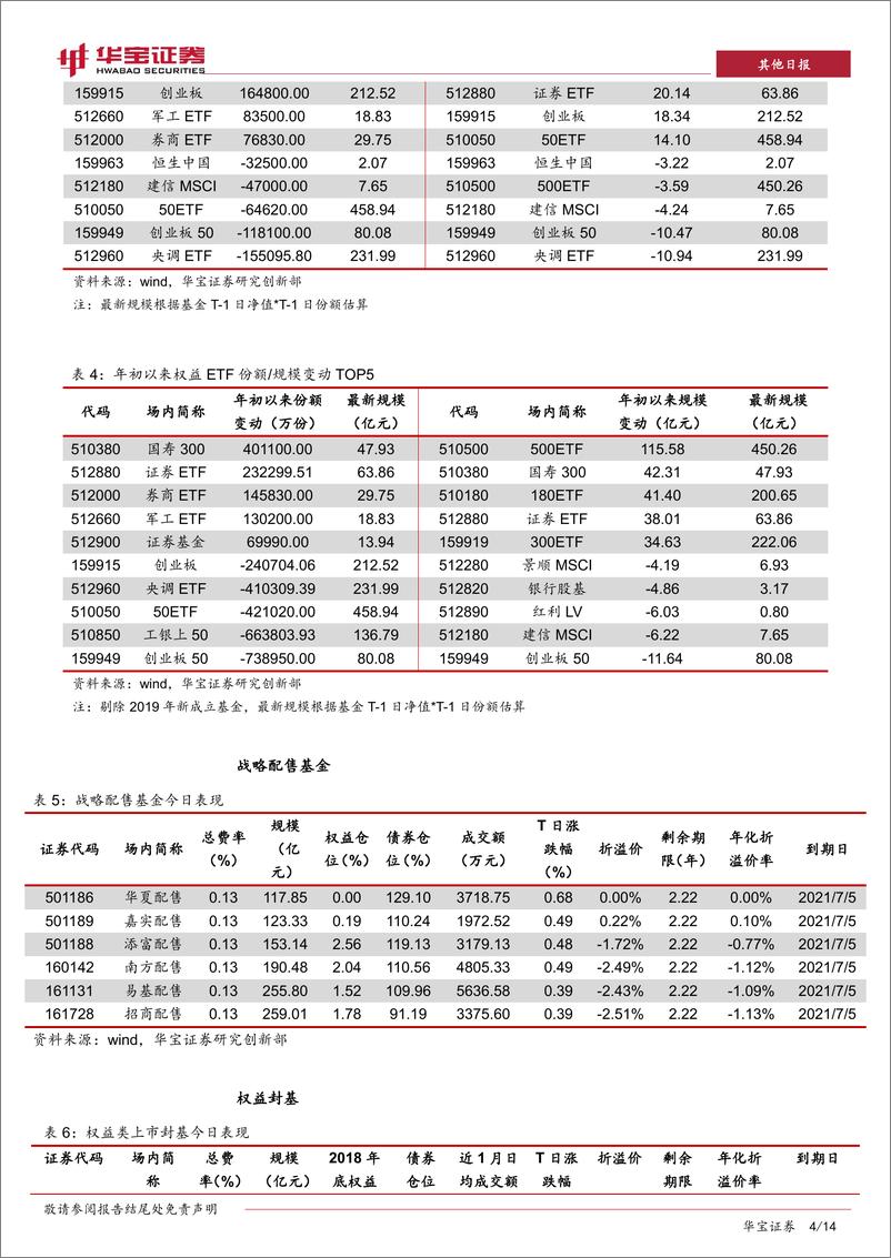 《ETP日报：权益ETP跌多涨少，上周权益ETF份额净增-20190415-华宝证券-14页》 - 第5页预览图