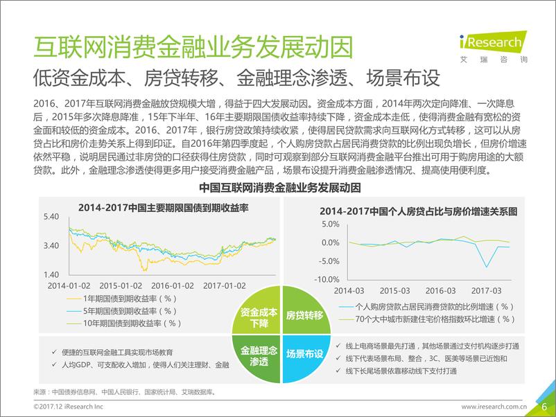 《2017年中国互联网消费金融行业报告》 - 第6页预览图