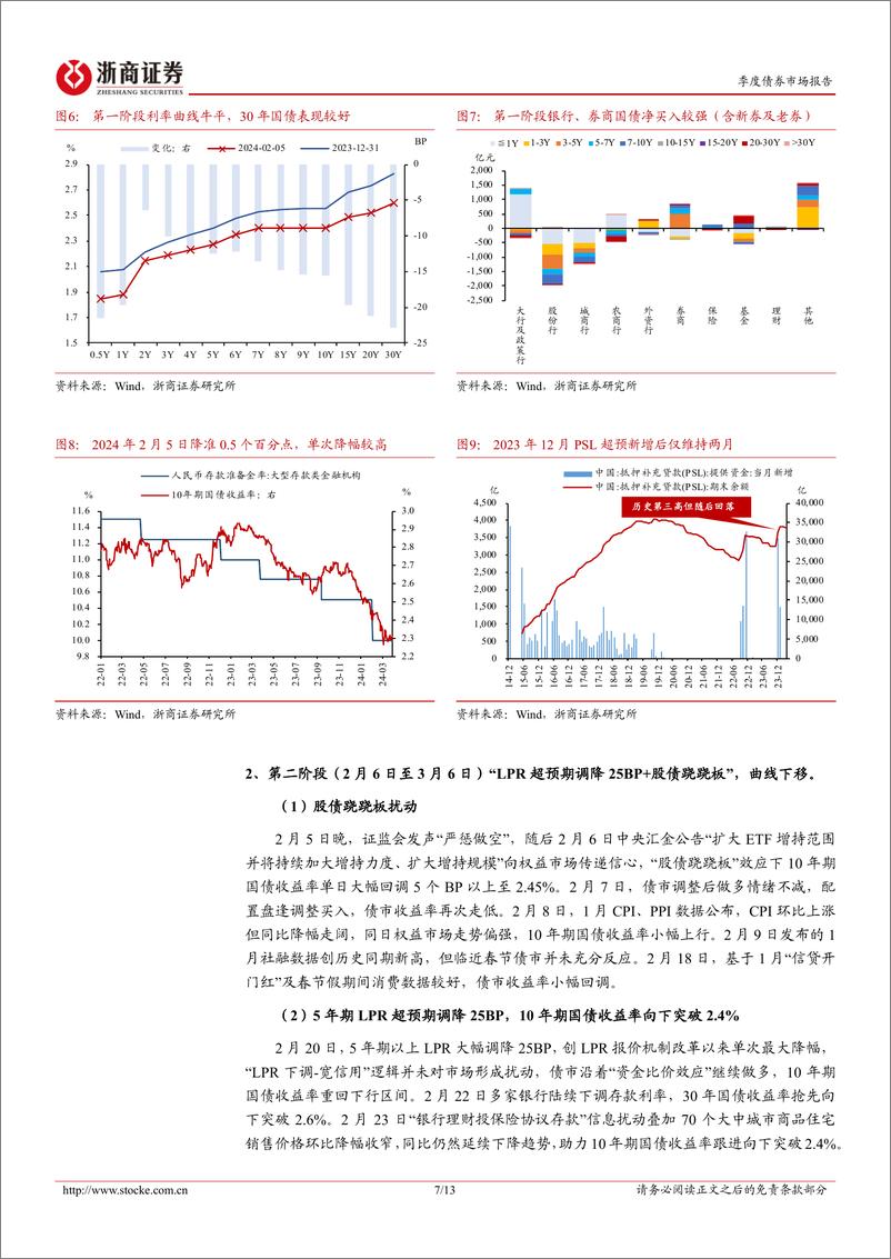 《一季度债市复盘与反思：“旧时代”下的框架和经验或已被颠覆-240402-浙商证券-13页》 - 第7页预览图