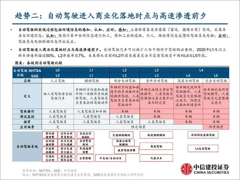 《汽车电子行业深度报告：聚焦汽车电动化与智能化，看汽车电子新机遇-20210225-中信建投-80页》 - 第5页预览图