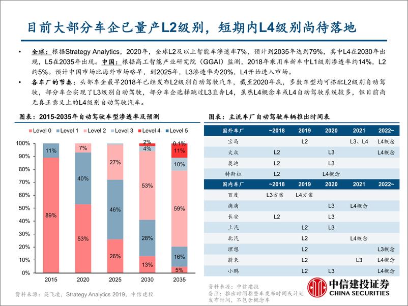 《汽车电子行业深度报告：聚焦汽车电动化与智能化，看汽车电子新机遇-20210225-中信建投-80页》 - 第6页预览图