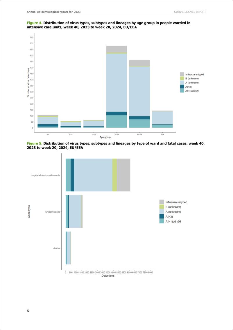 《欧洲疾控中心-季节性流感-2023-2024年度流行病学报告（英）-12页》 - 第6页预览图