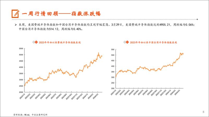 《电子行业：第二季DRAM价格涨幅将收敛，24年中国PC市场将迎来反弹-240331-平安证券-12页》 - 第6页预览图