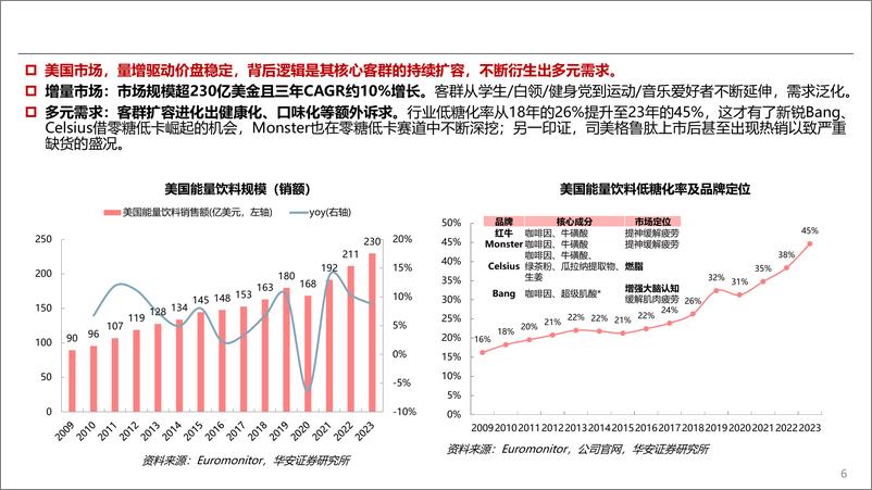 《东鹏饮料(605499)投资探讨：再看东鹏，如何看其未来成长？-240808-华安证券-34页》 - 第6页预览图