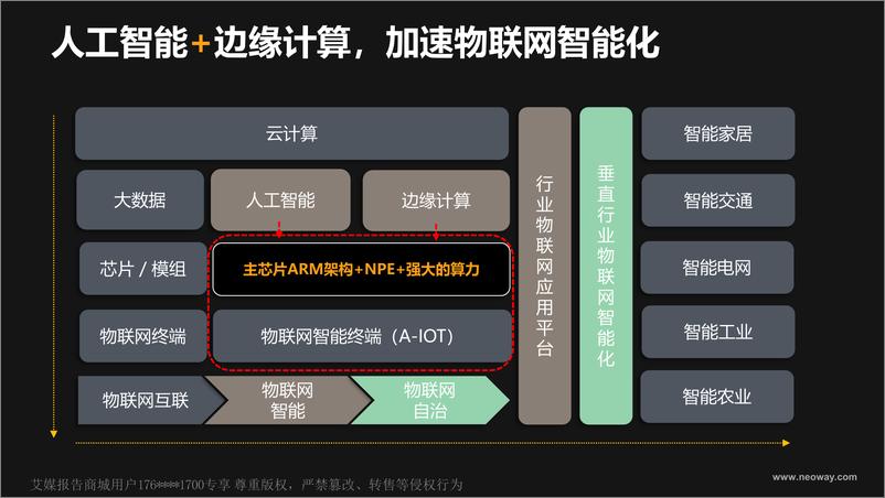 《2018广东互联网大会演讲PPT%7C技术是中点 极致产品才是终点%7C有方科技》 - 第7页预览图