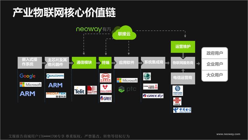 《2018广东互联网大会演讲PPT%7C技术是中点 极致产品才是终点%7C有方科技》 - 第8页预览图