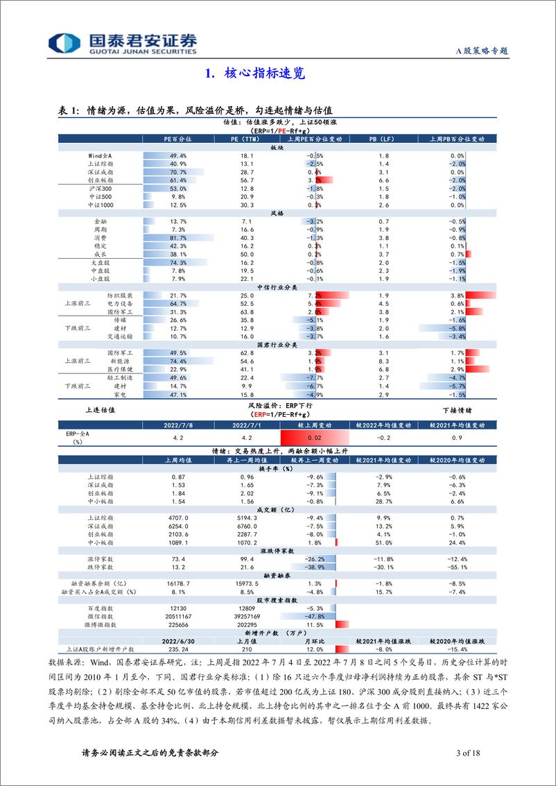 《情绪与估值7月第2期：估值表现开始分化-20220713-国泰君安-18页》 - 第4页预览图