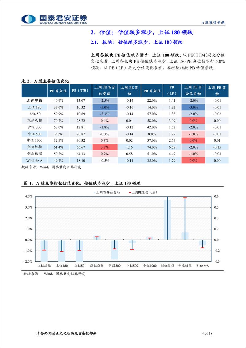 《情绪与估值7月第2期：估值表现开始分化-20220713-国泰君安-18页》 - 第5页预览图