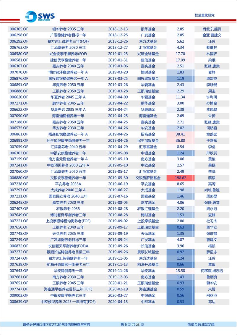 《2022年2季度FOF季报分析：个人养老金投资公募基金暂行规定（征求意见稿）发布，养老FOF迎来新机遇-20220722-申万宏源-23页》 - 第7页预览图