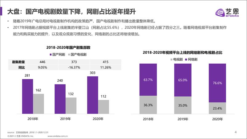 《2018-2020年剧集市场格局变化研究》 - 第4页预览图