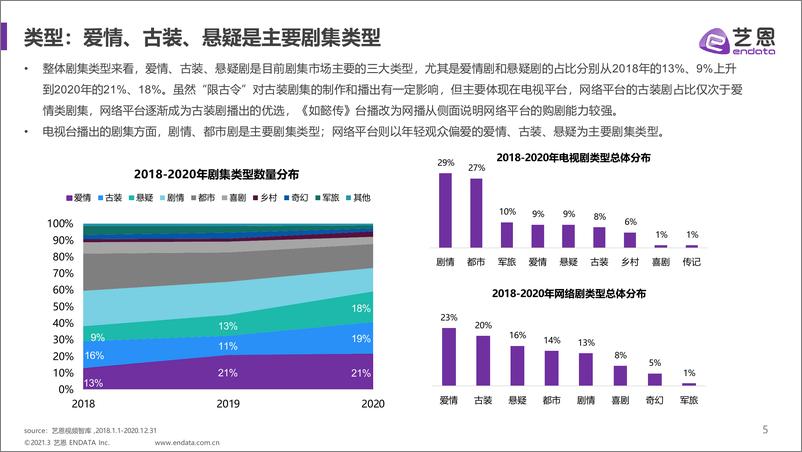 《2018-2020年剧集市场格局变化研究》 - 第5页预览图