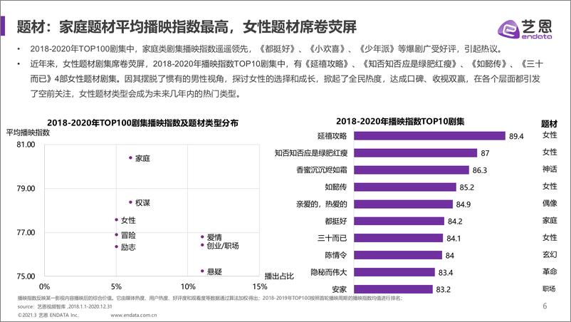 《2018-2020年剧集市场格局变化研究》 - 第6页预览图