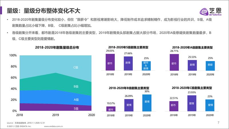 《2018-2020年剧集市场格局变化研究》 - 第7页预览图