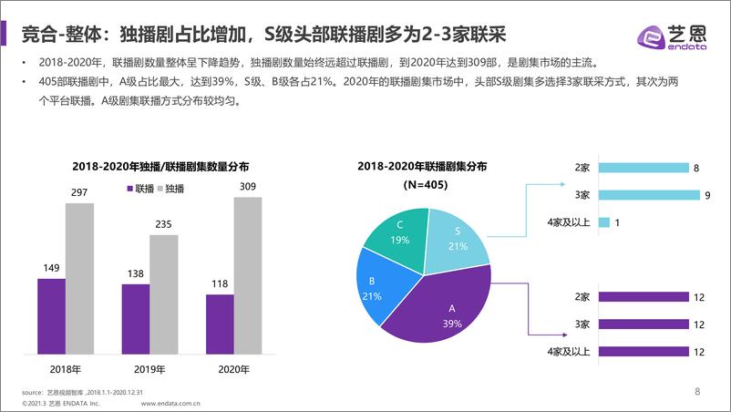 《2018-2020年剧集市场格局变化研究》 - 第8页预览图