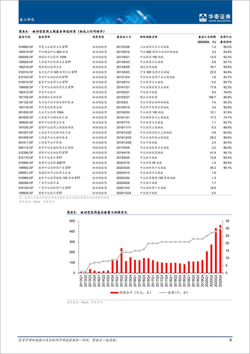 《行业配置落地：医药主题基金筛选-20210209-华泰证券-29页》 - 第6页预览图