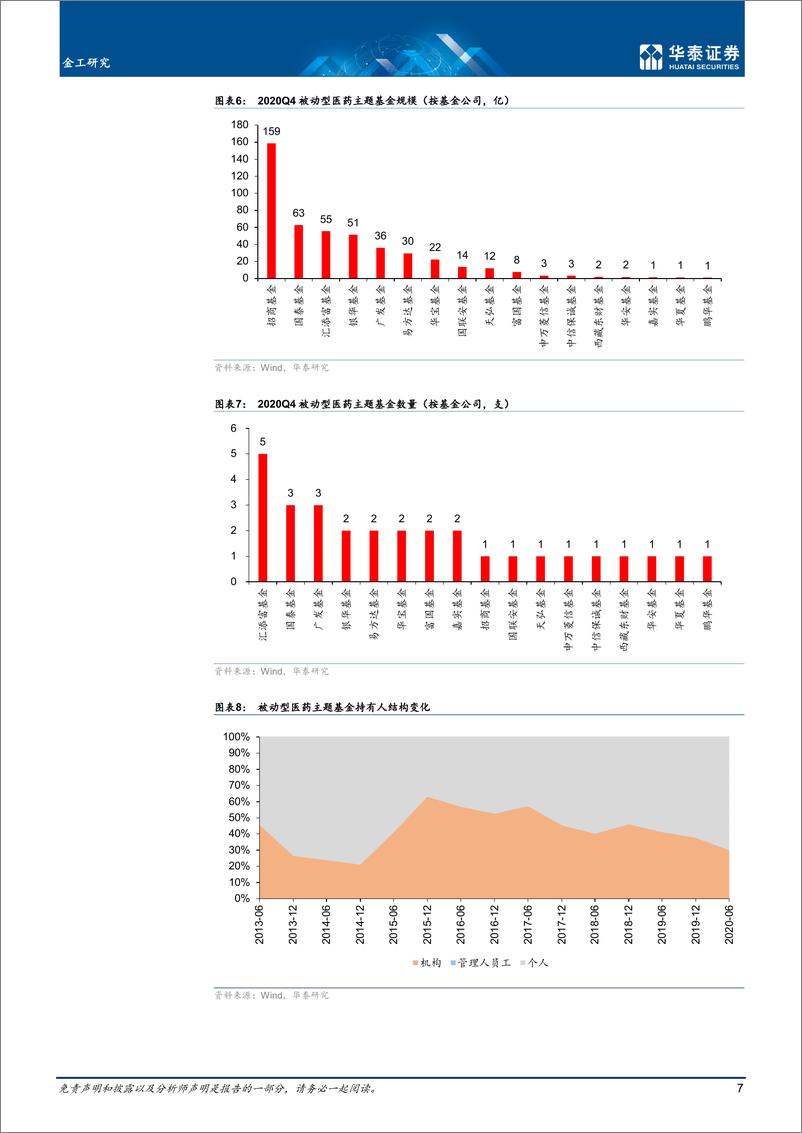 《行业配置落地：医药主题基金筛选-20210209-华泰证券-29页》 - 第7页预览图