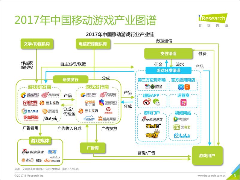 《2017年中国移动游戏行业研究报告》 - 第6页预览图