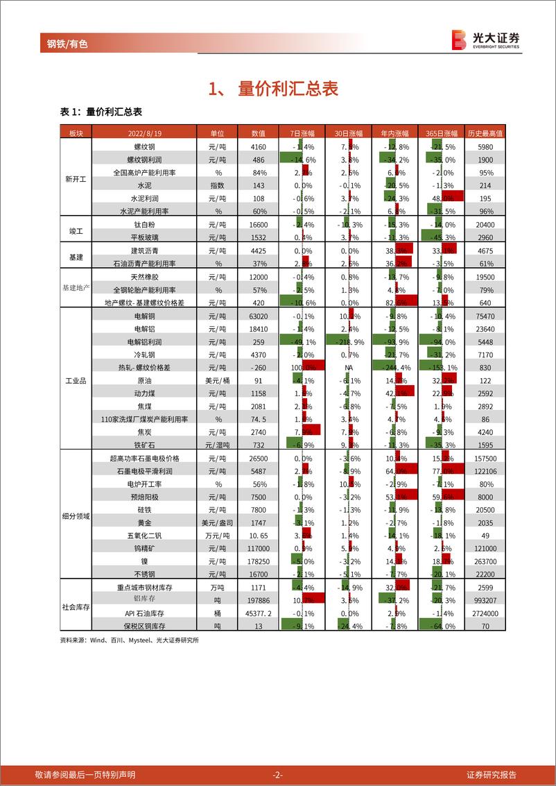 《钢铁有色行业金属周期品高频数据周报：沥青炼厂周开工率创年内新高水平，球墨铸管价格连续3周回升》 - 第2页预览图