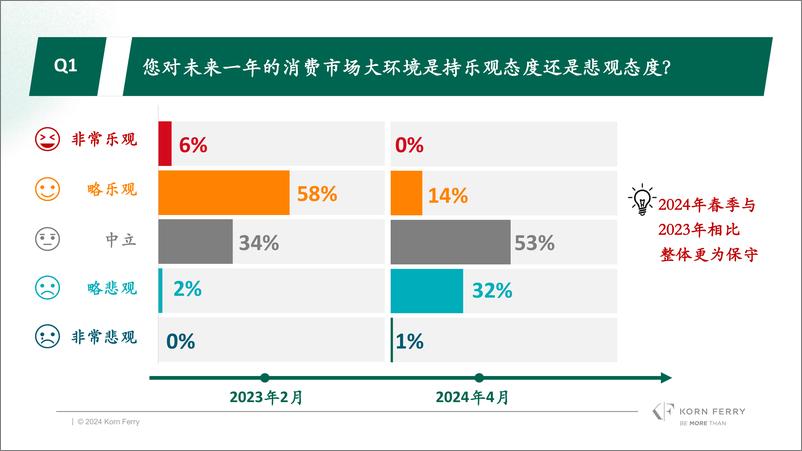《2024春季光辉国际中国消费品行业CEO调研》 - 第2页预览图
