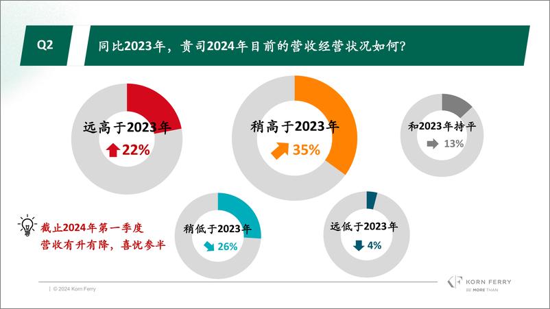 《2024春季光辉国际中国消费品行业CEO调研》 - 第3页预览图