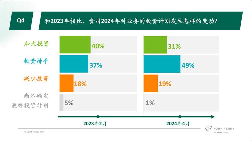 《2024春季光辉国际中国消费品行业CEO调研》 - 第5页预览图