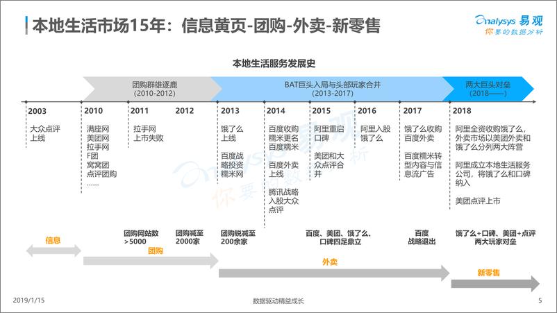《2018中国本地生活服务市场年度盘点》 - 第5页预览图