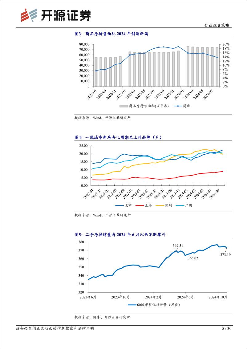 《2025年房地产行业投资策略：重启去库存，新周期再出发-241122-开源证券-30页》 - 第5页预览图
