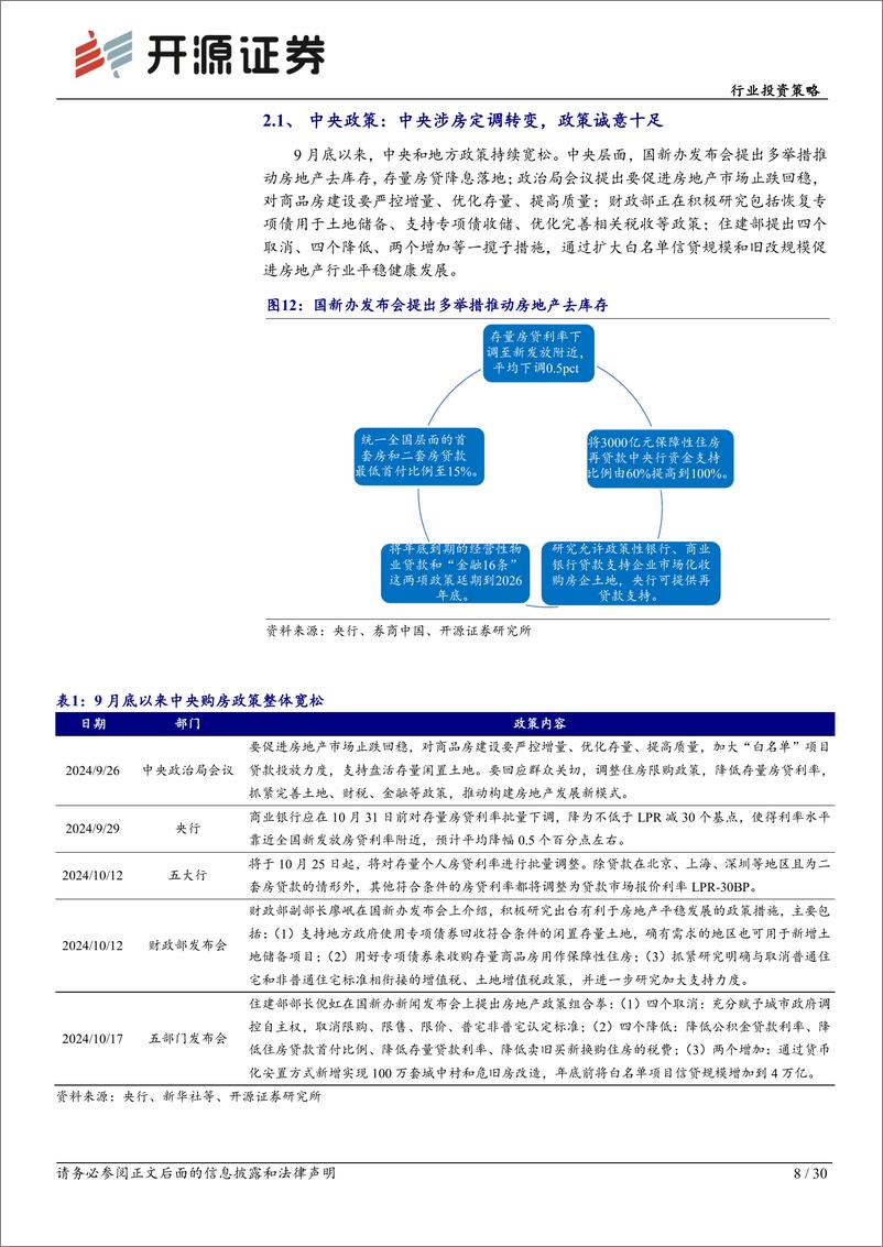 《2025年房地产行业投资策略：重启去库存，新周期再出发-241122-开源证券-30页》 - 第8页预览图