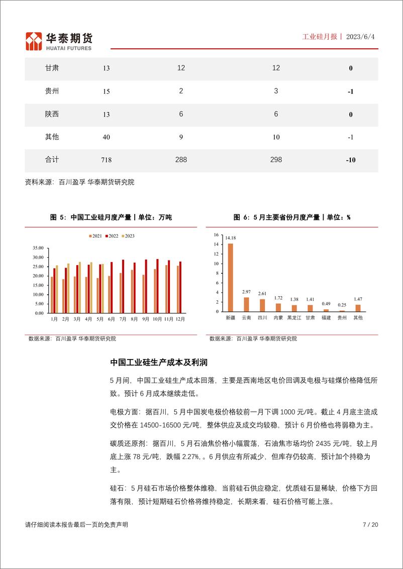 《工业硅月报：消费回暖，高库存抑制硅价-20230604-华泰期货-20页》 - 第8页预览图