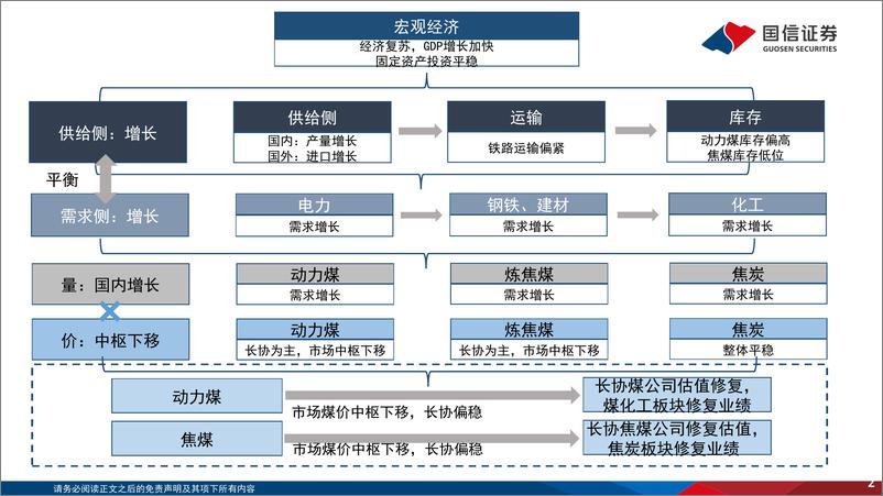 《煤炭行业2023年投资策略：新供给时代，新转型机遇-20221201-国信证券-46页》 - 第3页预览图