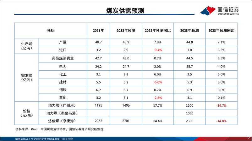 《煤炭行业2023年投资策略：新供给时代，新转型机遇-20221201-国信证券-46页》 - 第4页预览图