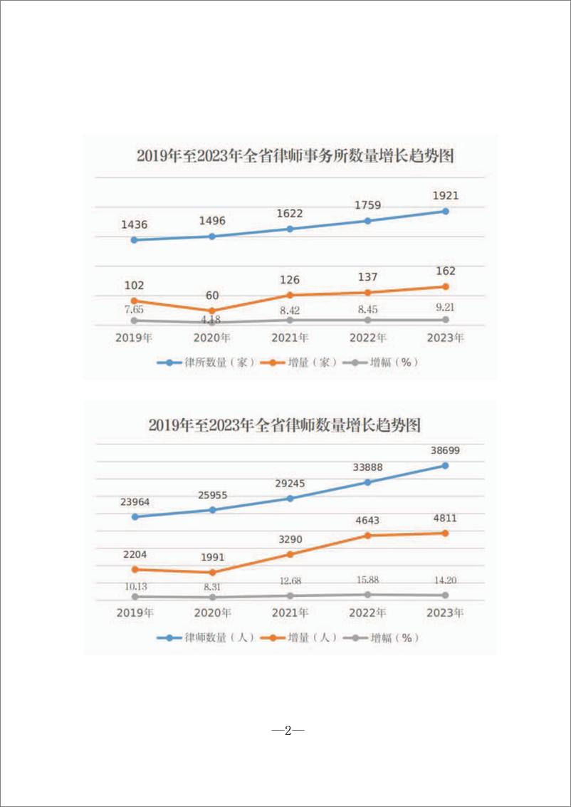 《2023年度全省律师行业发展报告_河南省_》 - 第6页预览图