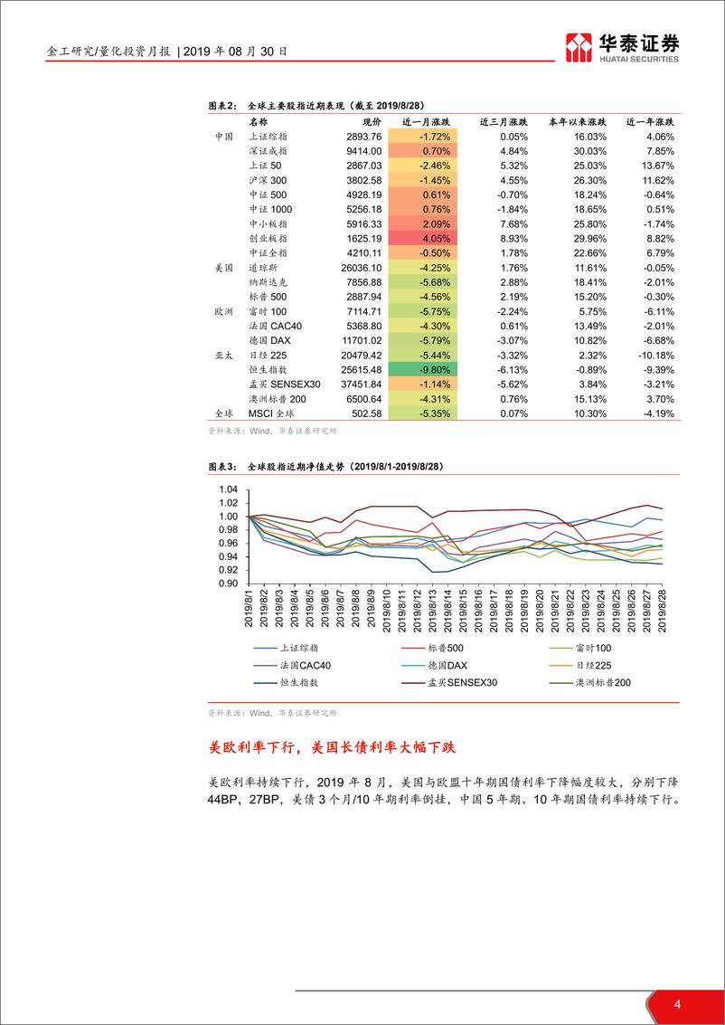 《华泰金工大类资产配置8月月报：美元大周期警惕新兴市场货币风险-20190830-华泰证券-19页》 - 第5页预览图