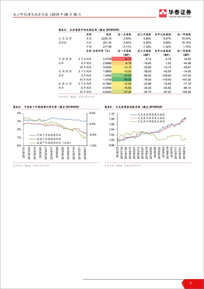 《华泰金工大类资产配置8月月报：美元大周期警惕新兴市场货币风险-20190830-华泰证券-19页》 - 第6页预览图