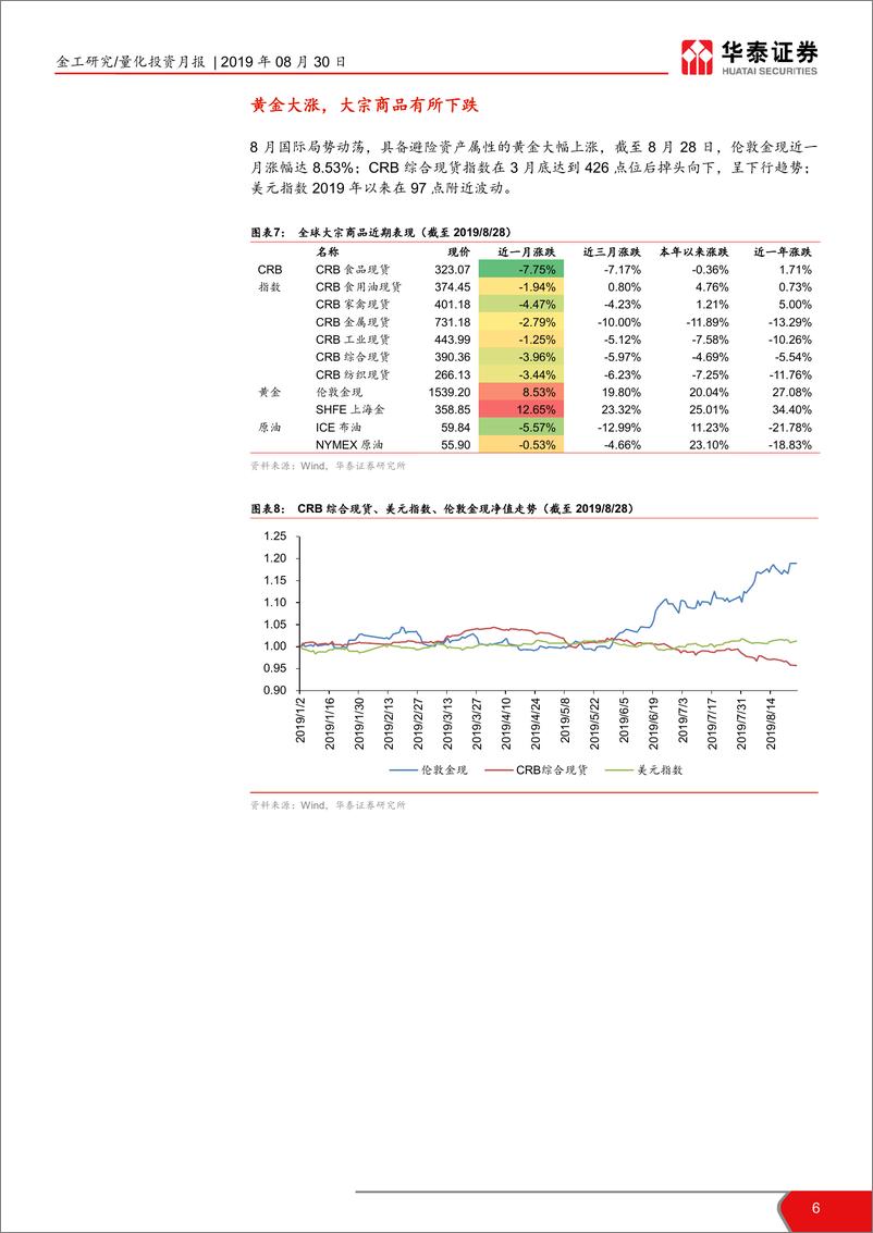 《华泰金工大类资产配置8月月报：美元大周期警惕新兴市场货币风险-20190830-华泰证券-19页》 - 第7页预览图