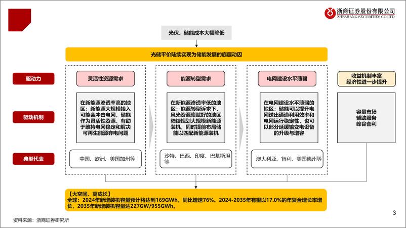 《海外大储行业深度报告：聚焦大储新“热土”＋，高成长高壁垒-250101-浙商证券-60页》 - 第3页预览图