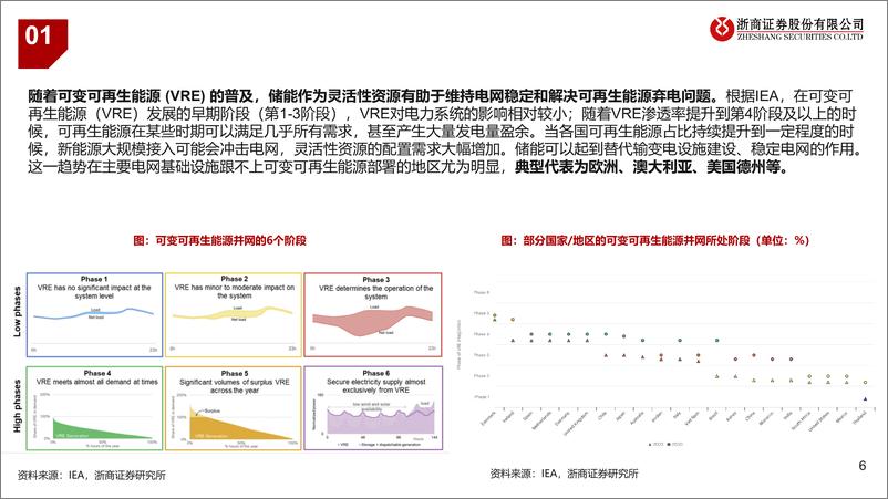 《海外大储行业深度报告：聚焦大储新“热土”＋，高成长高壁垒-250101-浙商证券-60页》 - 第6页预览图