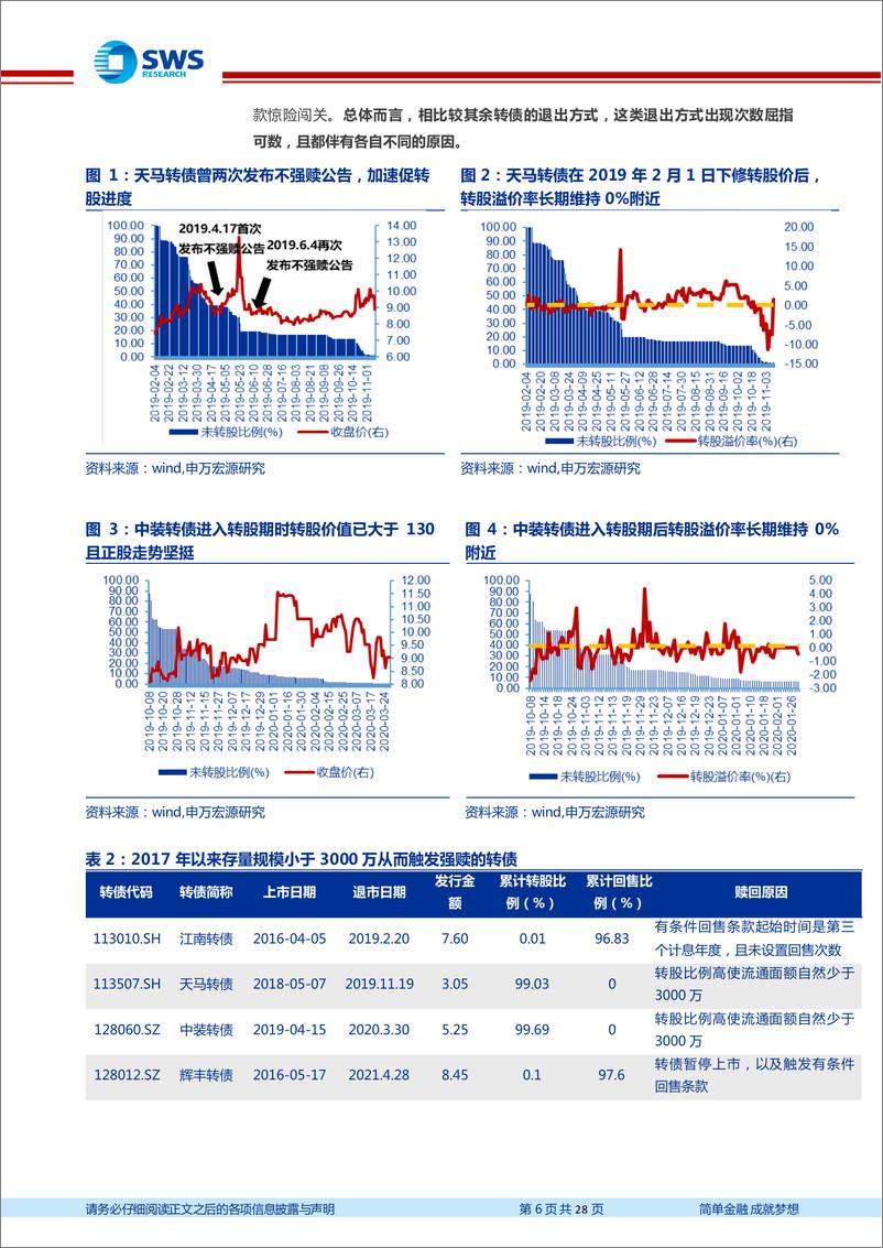 《强赎事件面面观-20221130-申万宏源-28页》 - 第7页预览图