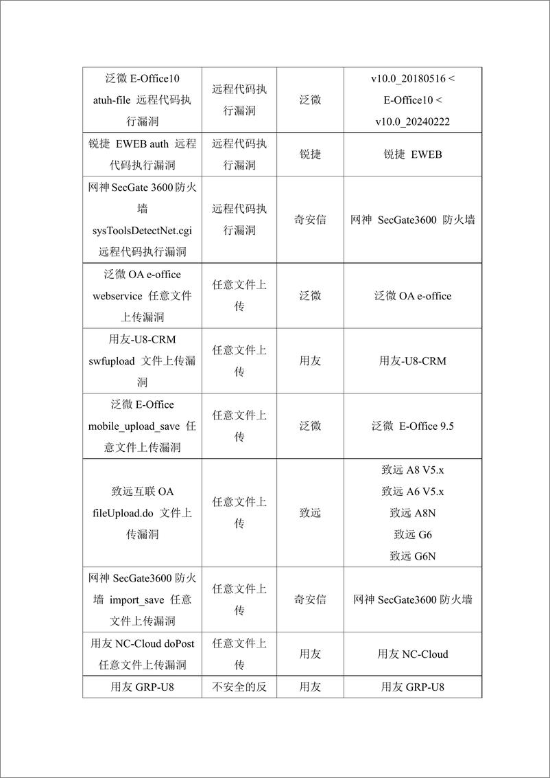 《斗象科技：2024攻防演练HW必修高危漏洞集合v1.0-27页》 - 第5页预览图