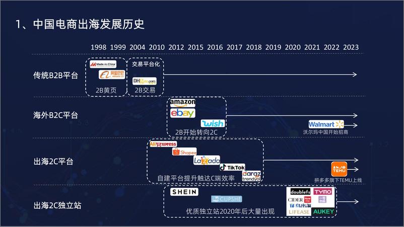 《跨境电商行业的变化趋势及发展》 - 第4页预览图