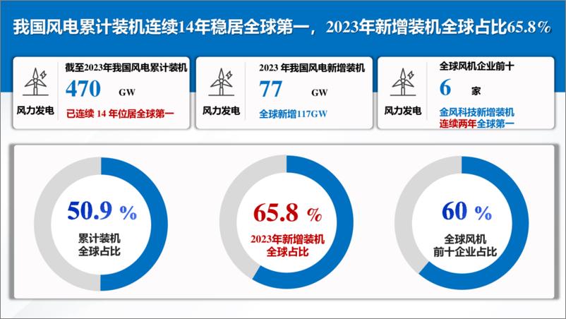 《2024年人工智能赋能风电场提质增效报告-湖南大学（黄晟）-42页》 - 第3页预览图