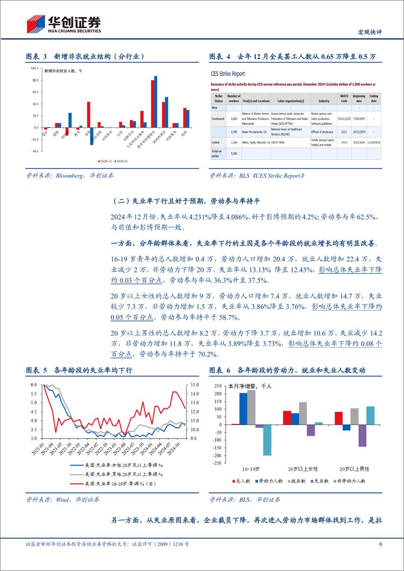 《【宏观快评】2024年12月美国非农数据点评：强劲非农后，如何看降息和资产前景？-250112-华创证券-13页》 - 第6页预览图