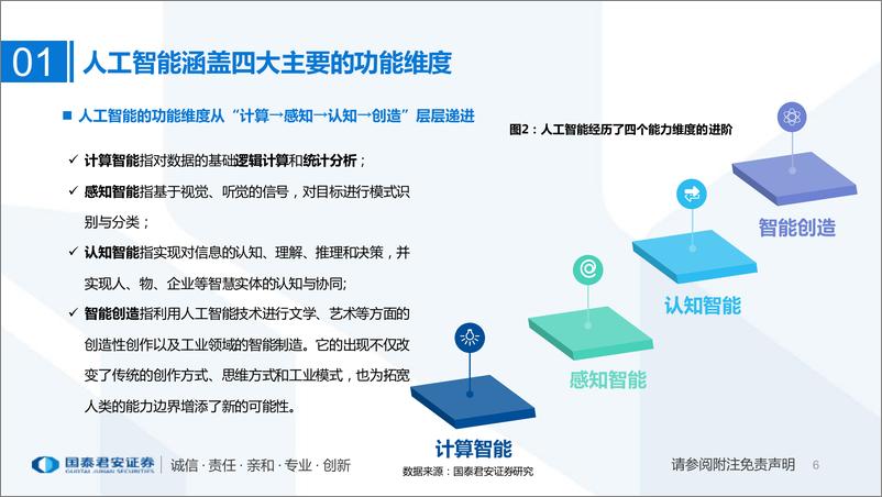 《人工智能行业研究框架：奔赴人工智能的星辰大海》 - 第6页预览图