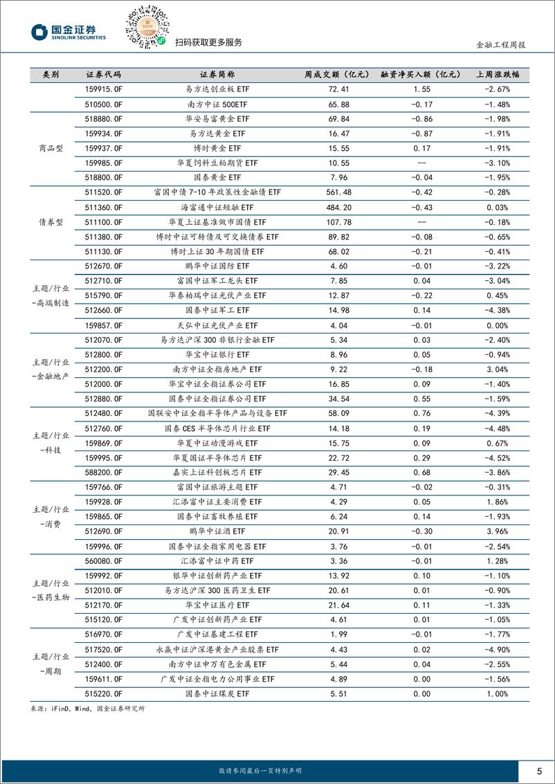 《基金量化观察：消费主题基金业绩回暖，沪深300ETF仍有大量资金流入-240812-国金证券-10页》 - 第5页预览图