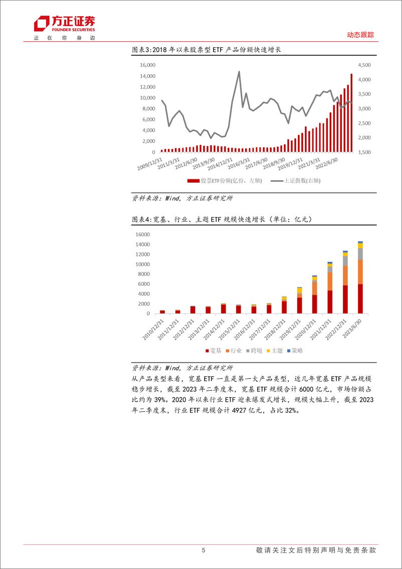 《动态跟踪：8月建议关注养老ETF、券商ETF、地产ETF、食品ETF、消费龙头LOF等产品-20230801-方正证券-23页》 - 第6页预览图