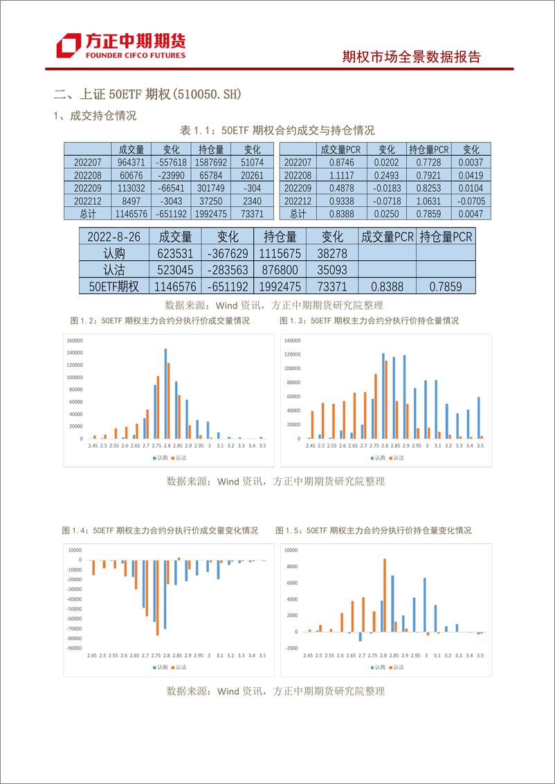 《股票期权市场全景数据报告-20220828-方正中期期货-22页》 - 第5页预览图