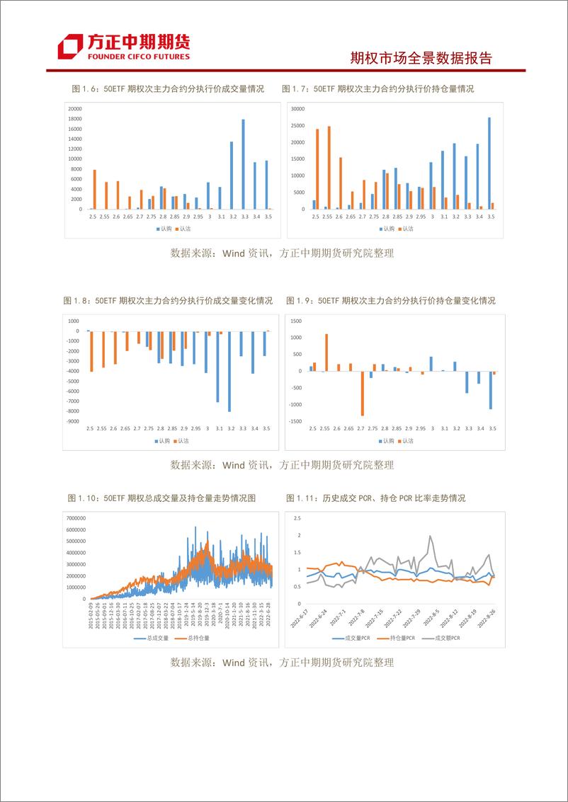 《股票期权市场全景数据报告-20220828-方正中期期货-22页》 - 第6页预览图